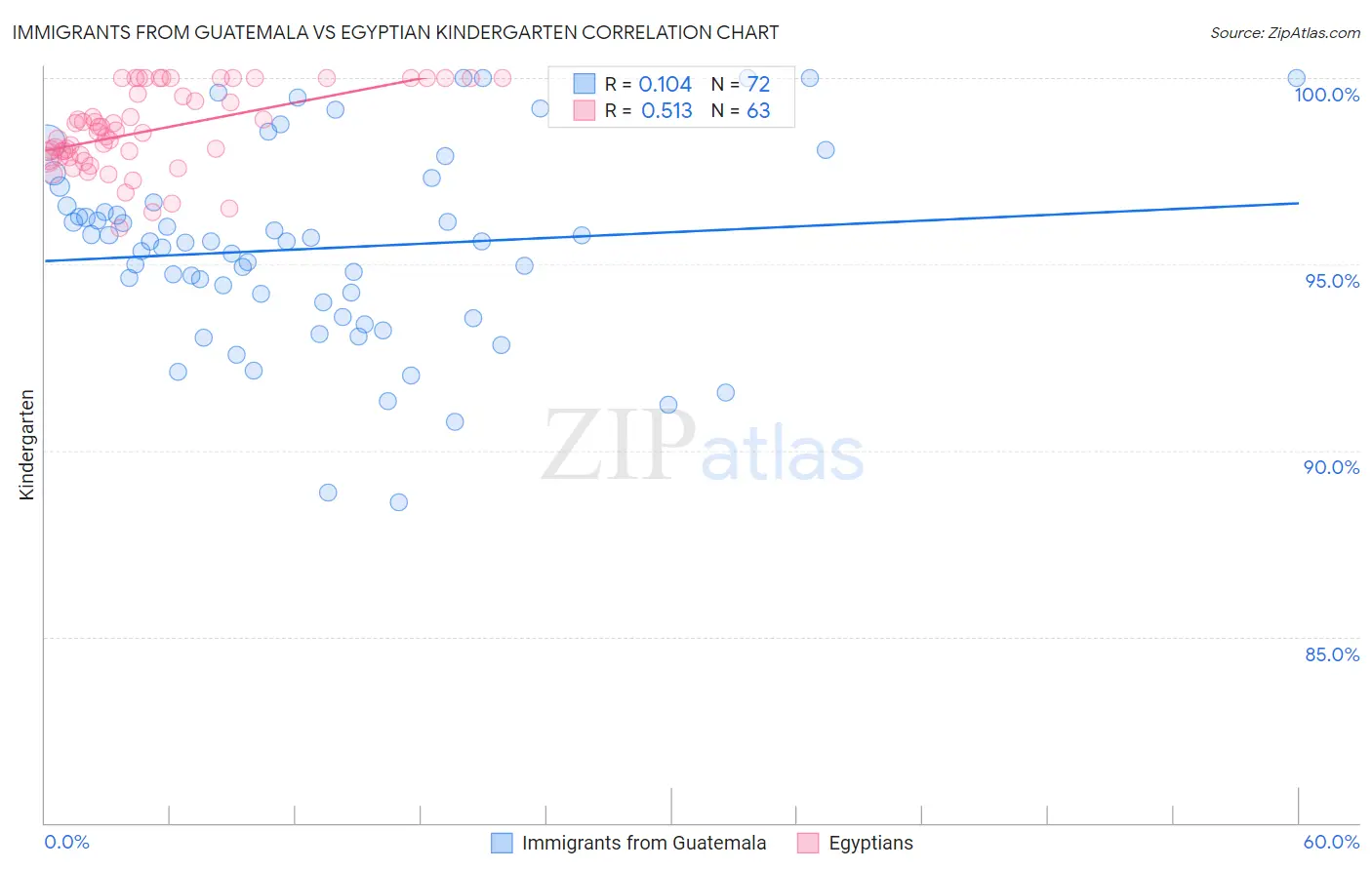 Immigrants from Guatemala vs Egyptian Kindergarten