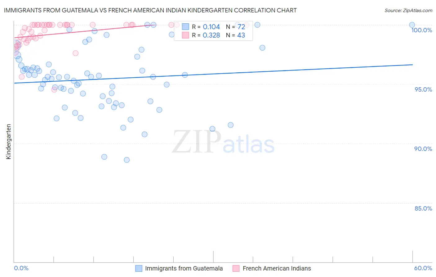 Immigrants from Guatemala vs French American Indian Kindergarten