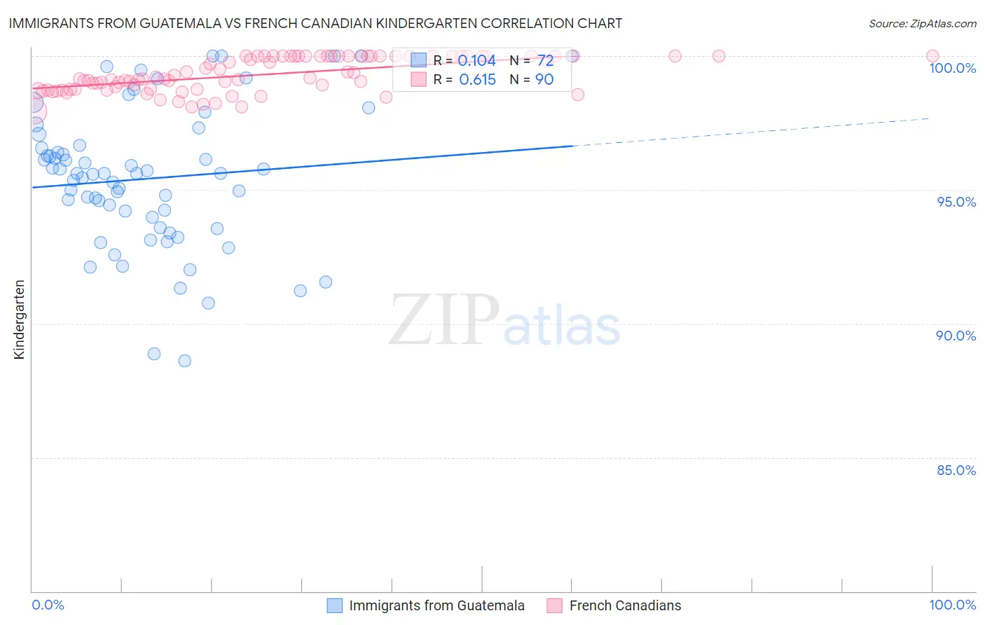 Immigrants from Guatemala vs French Canadian Kindergarten