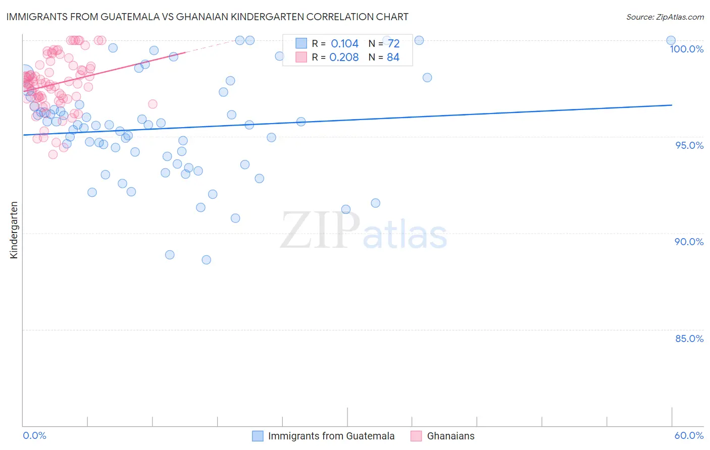 Immigrants from Guatemala vs Ghanaian Kindergarten