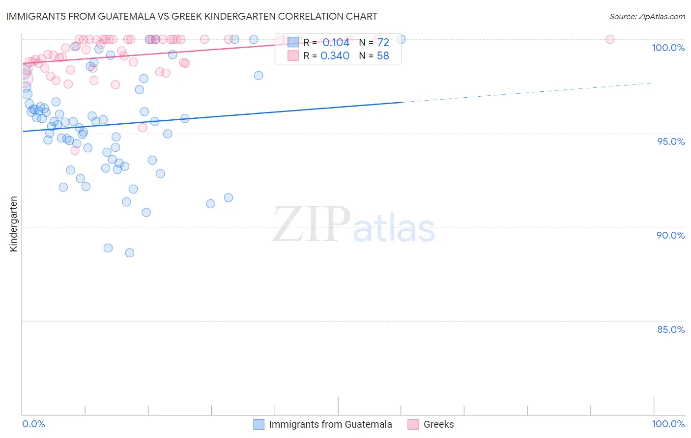 Immigrants from Guatemala vs Greek Kindergarten