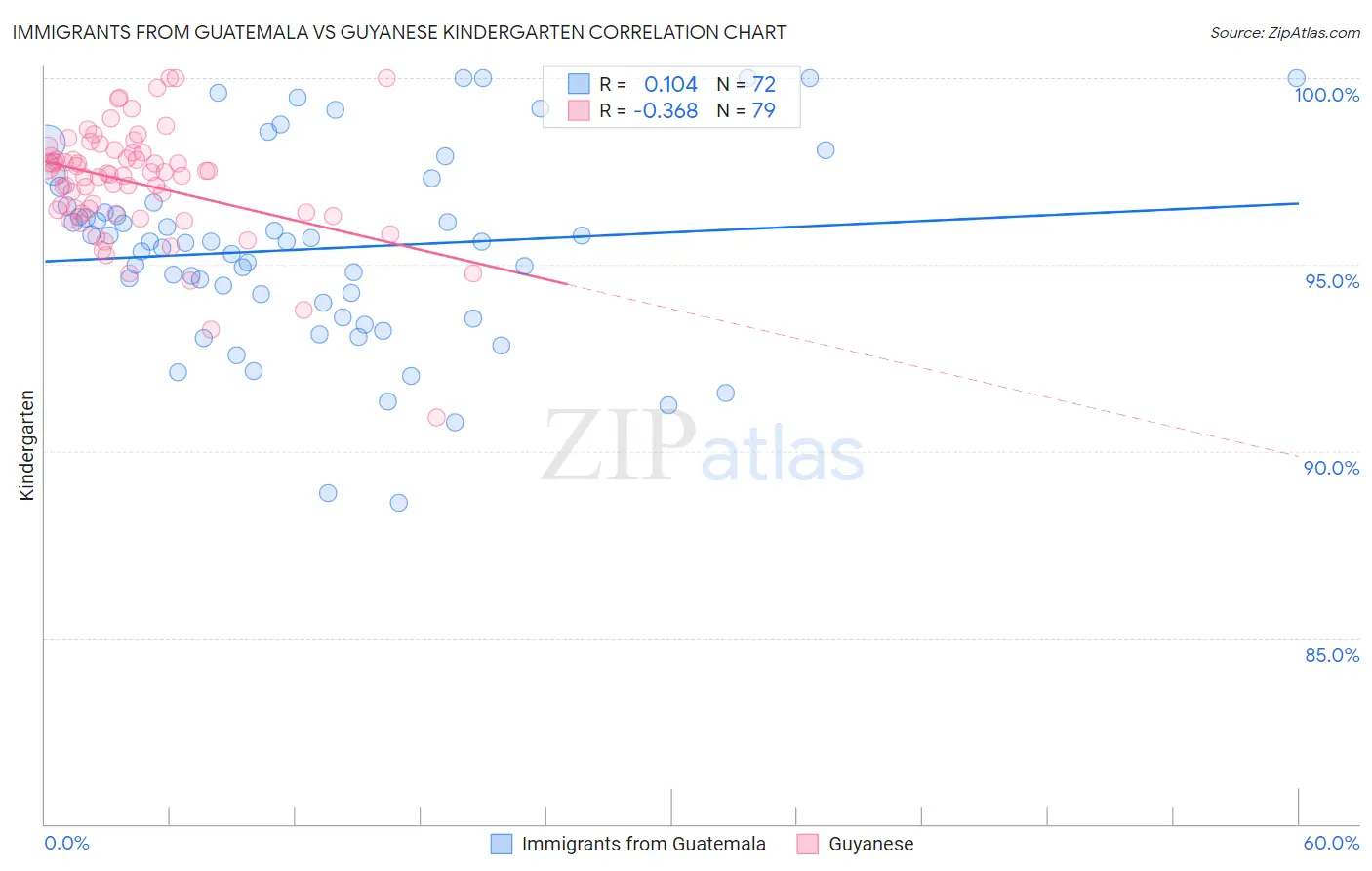 Immigrants from Guatemala vs Guyanese Kindergarten