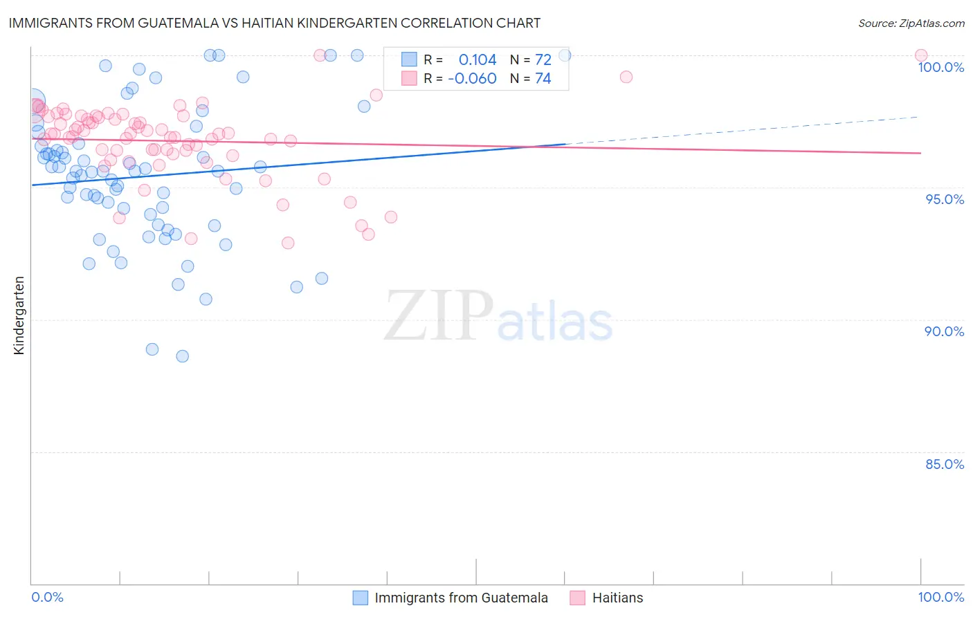 Immigrants from Guatemala vs Haitian Kindergarten