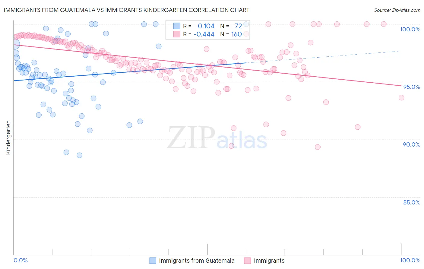 Immigrants from Guatemala vs Immigrants Kindergarten