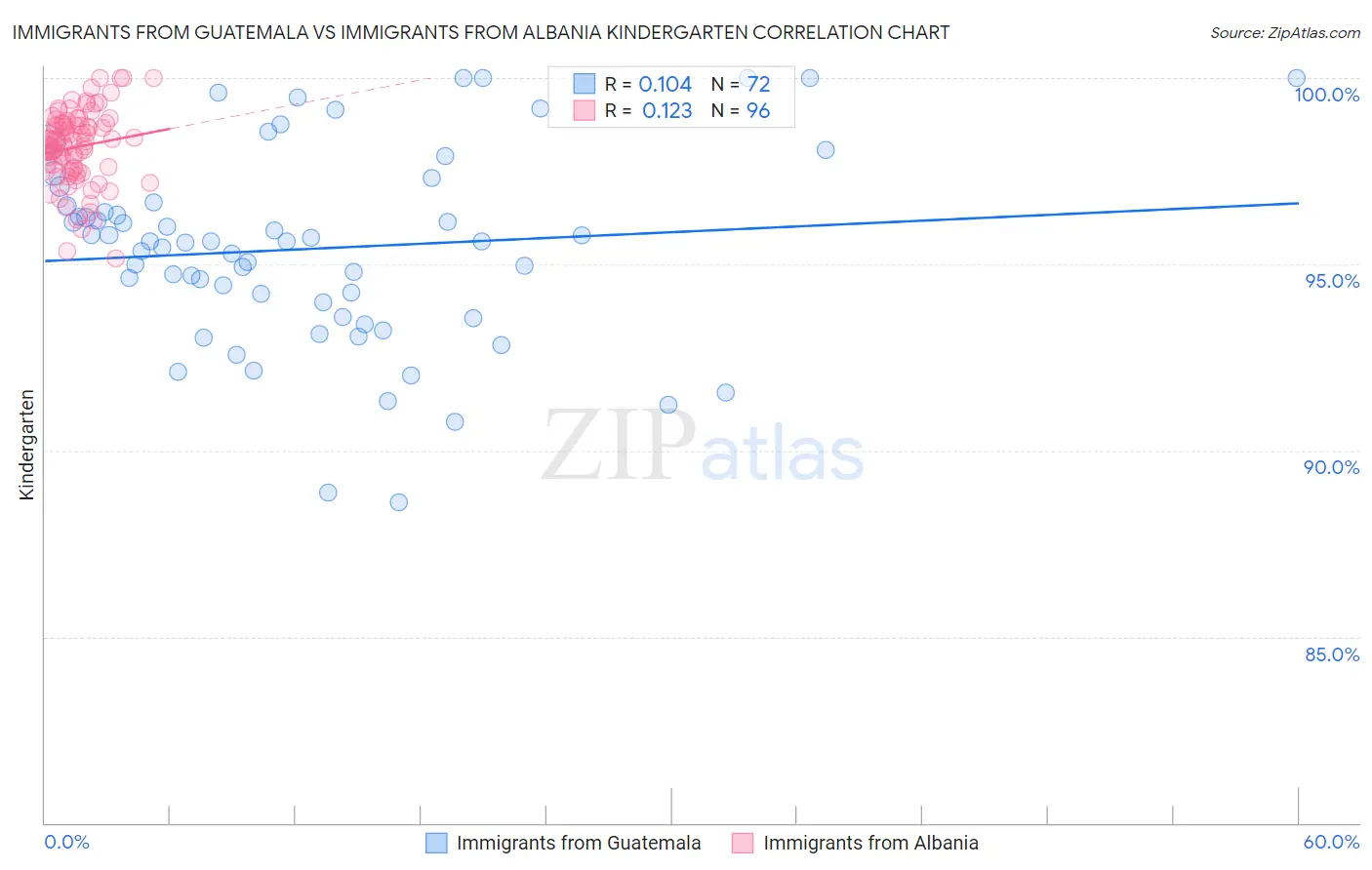 Immigrants from Guatemala vs Immigrants from Albania Kindergarten
