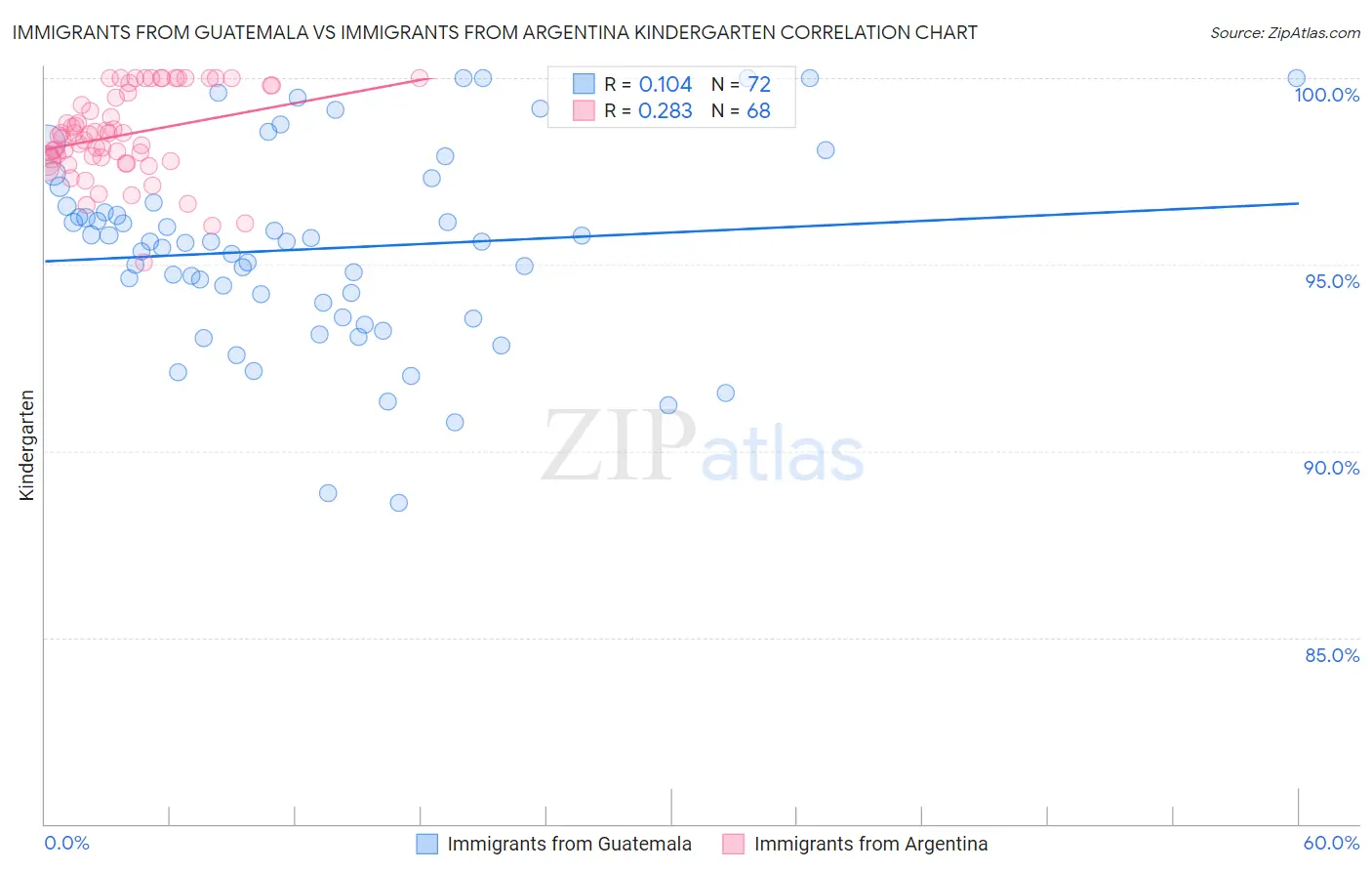 Immigrants from Guatemala vs Immigrants from Argentina Kindergarten
