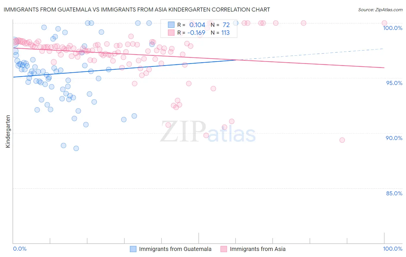 Immigrants from Guatemala vs Immigrants from Asia Kindergarten