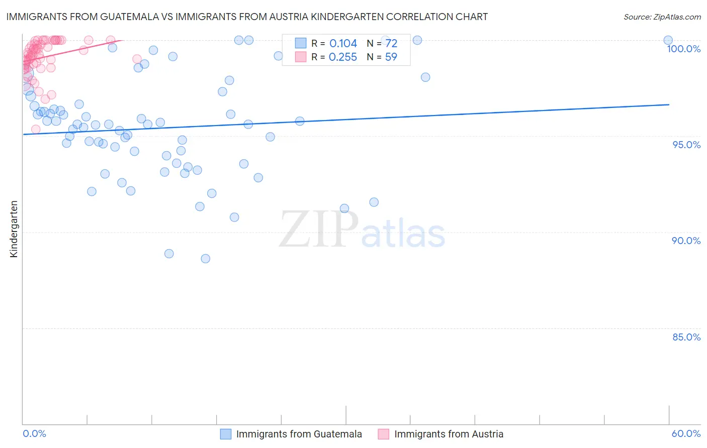 Immigrants from Guatemala vs Immigrants from Austria Kindergarten