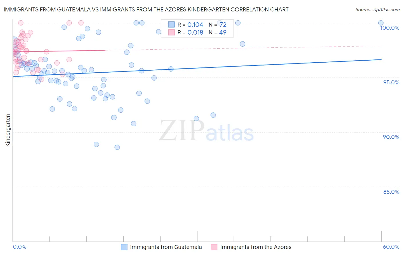 Immigrants from Guatemala vs Immigrants from the Azores Kindergarten