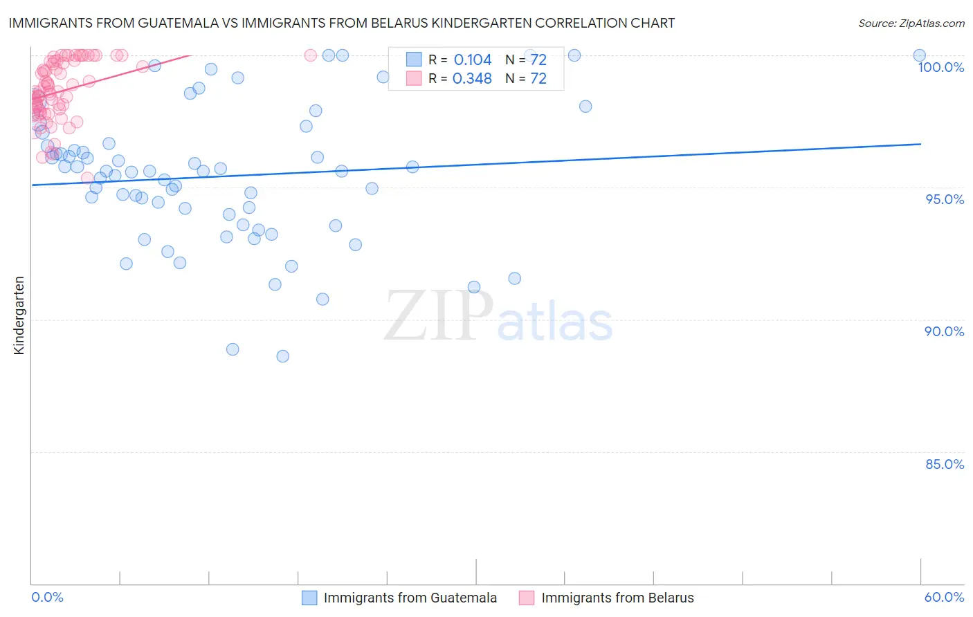 Immigrants from Guatemala vs Immigrants from Belarus Kindergarten