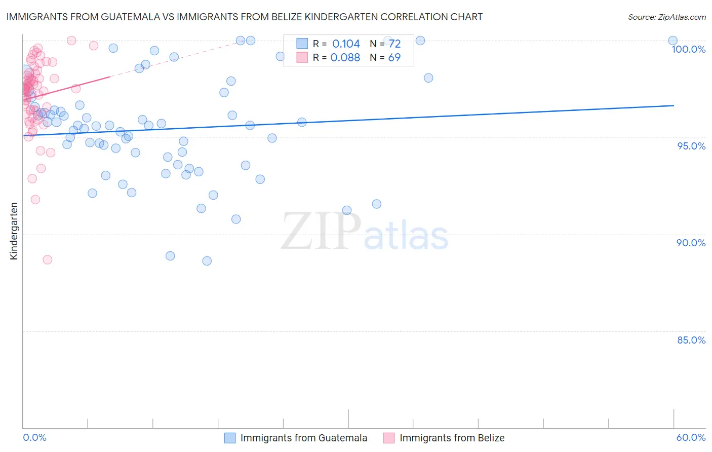 Immigrants from Guatemala vs Immigrants from Belize Kindergarten