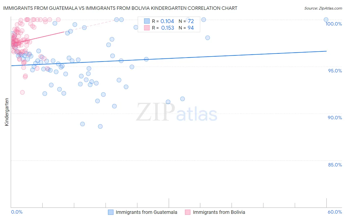 Immigrants from Guatemala vs Immigrants from Bolivia Kindergarten