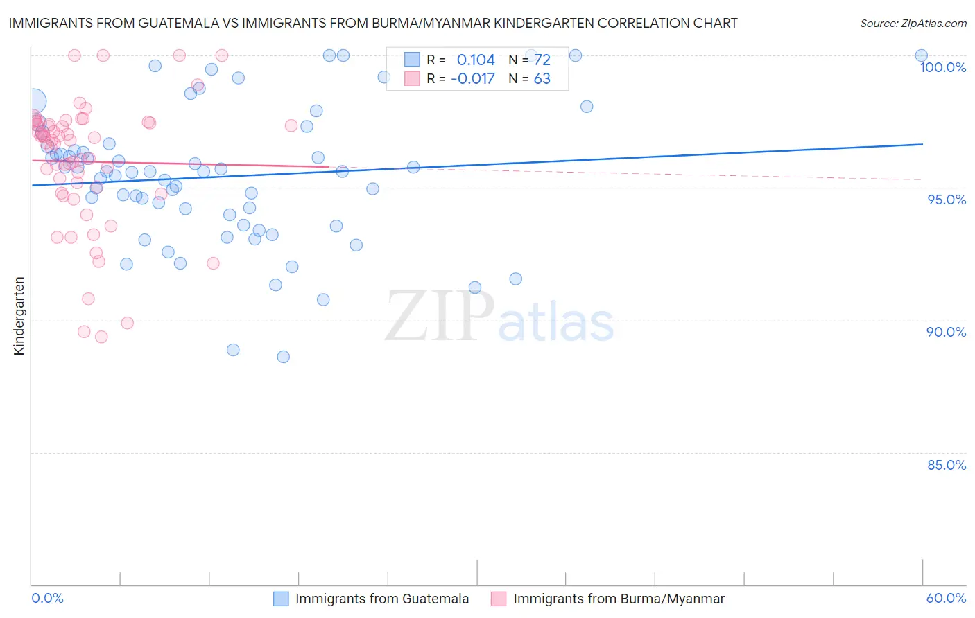 Immigrants from Guatemala vs Immigrants from Burma/Myanmar Kindergarten
