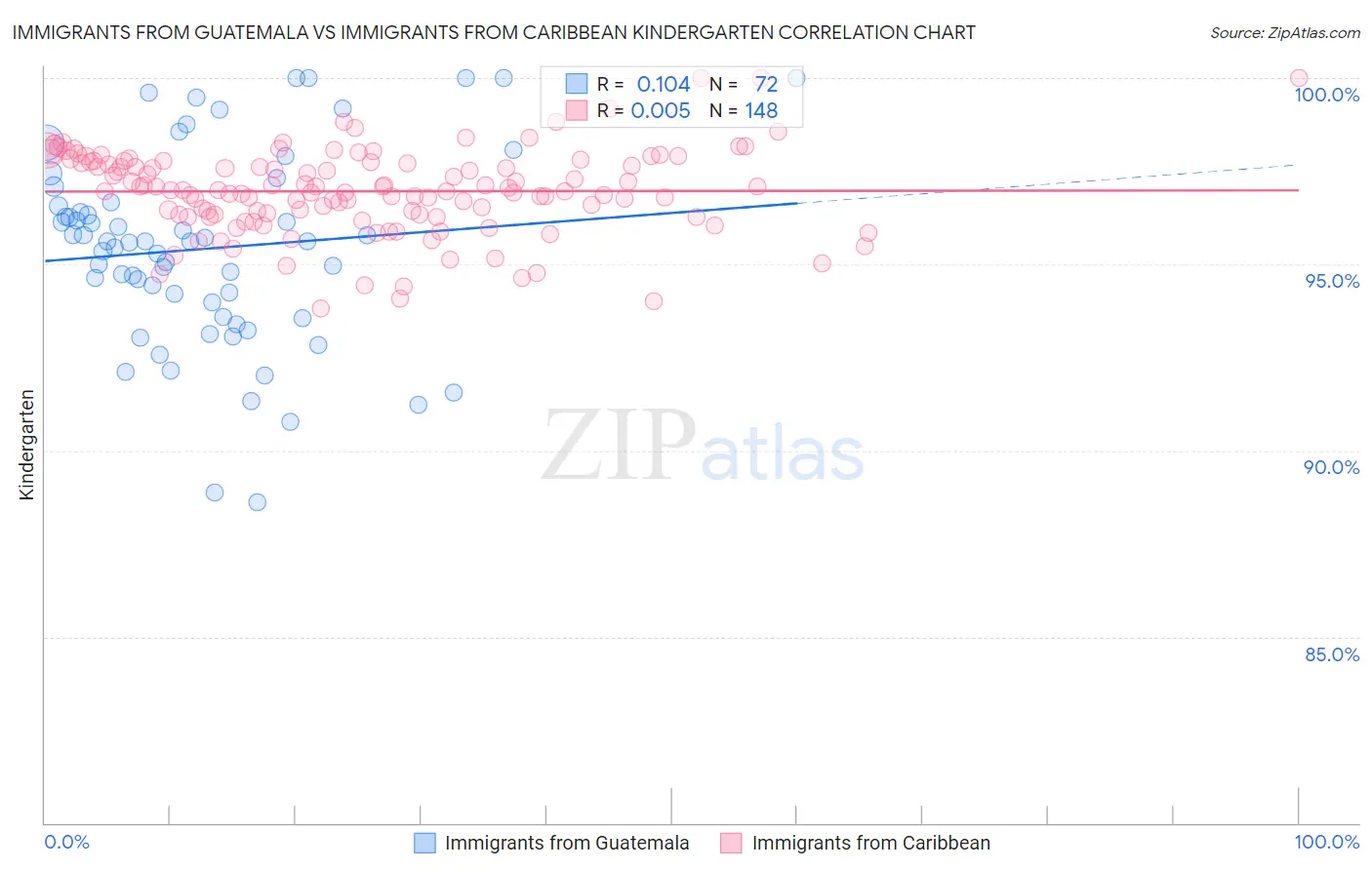 Immigrants from Guatemala vs Immigrants from Caribbean Kindergarten