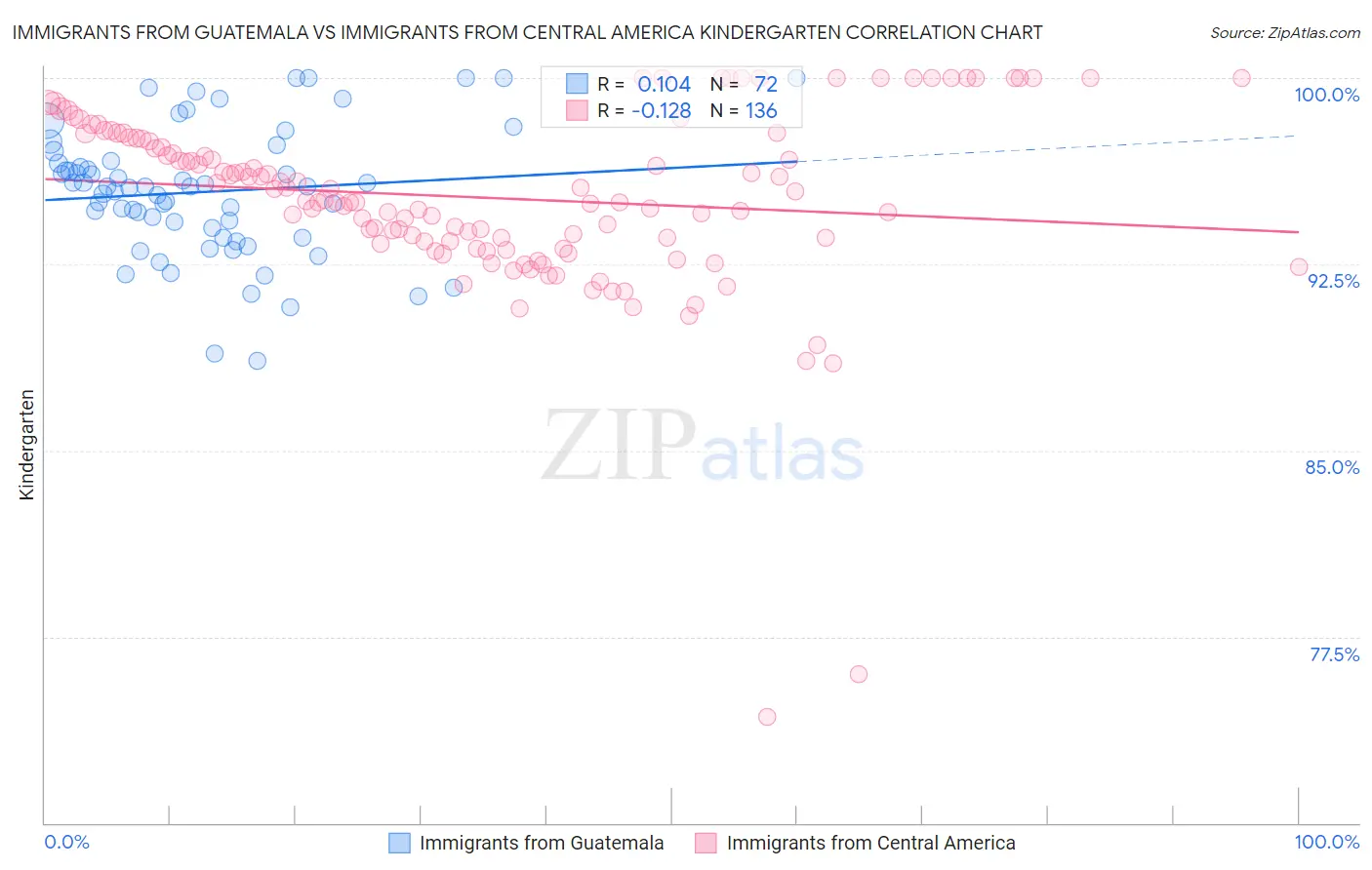 Immigrants from Guatemala vs Immigrants from Central America Kindergarten