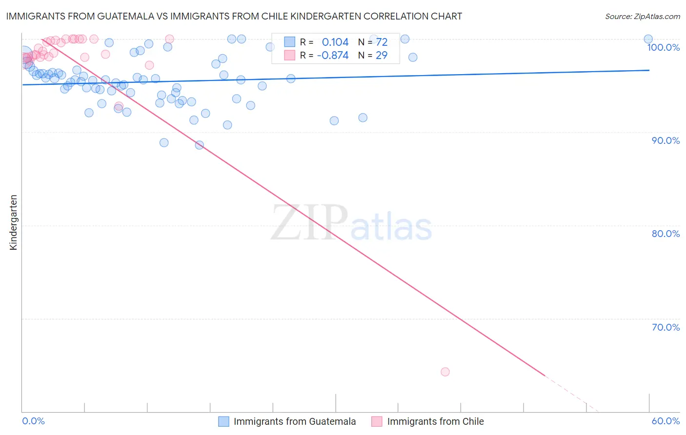 Immigrants from Guatemala vs Immigrants from Chile Kindergarten