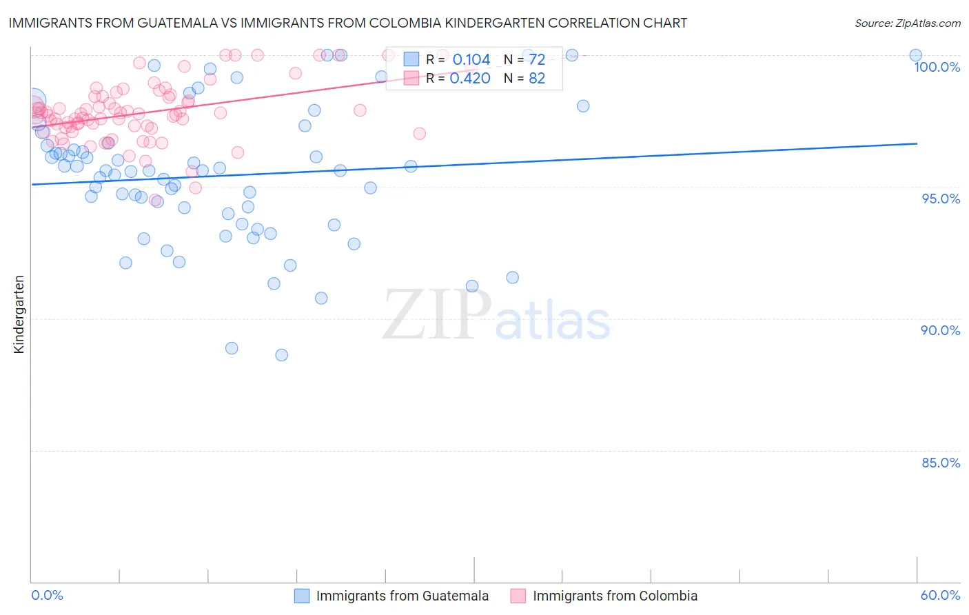 Immigrants from Guatemala vs Immigrants from Colombia Kindergarten