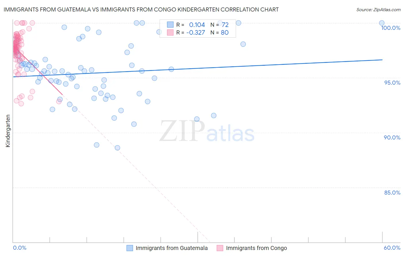 Immigrants from Guatemala vs Immigrants from Congo Kindergarten