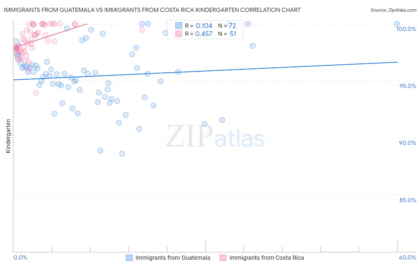 Immigrants from Guatemala vs Immigrants from Costa Rica Kindergarten