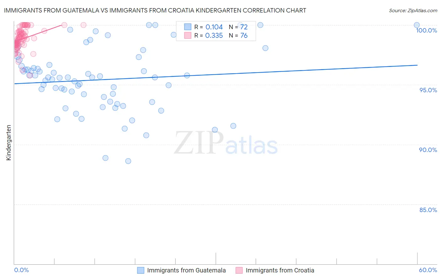 Immigrants from Guatemala vs Immigrants from Croatia Kindergarten