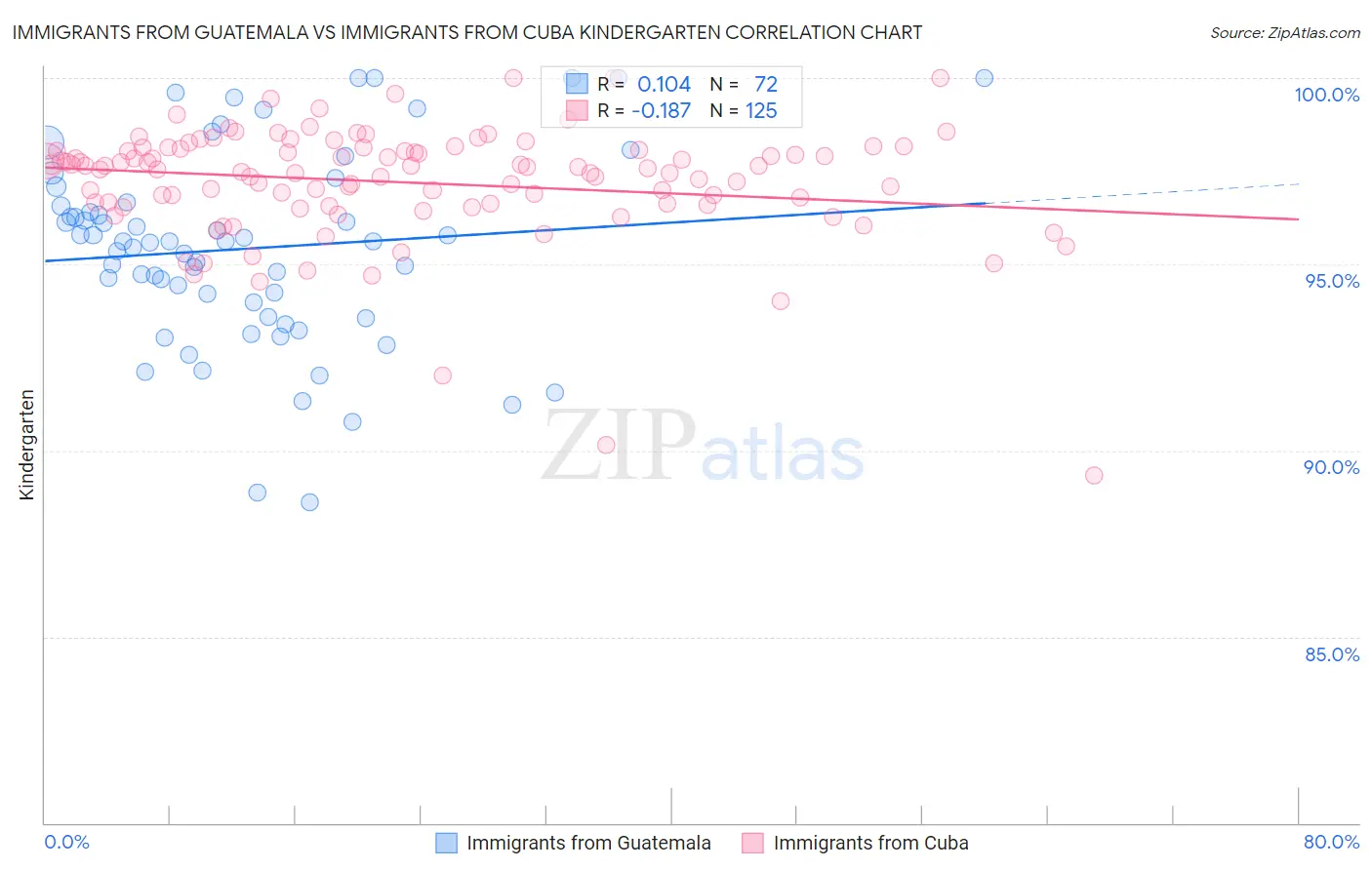 Immigrants from Guatemala vs Immigrants from Cuba Kindergarten