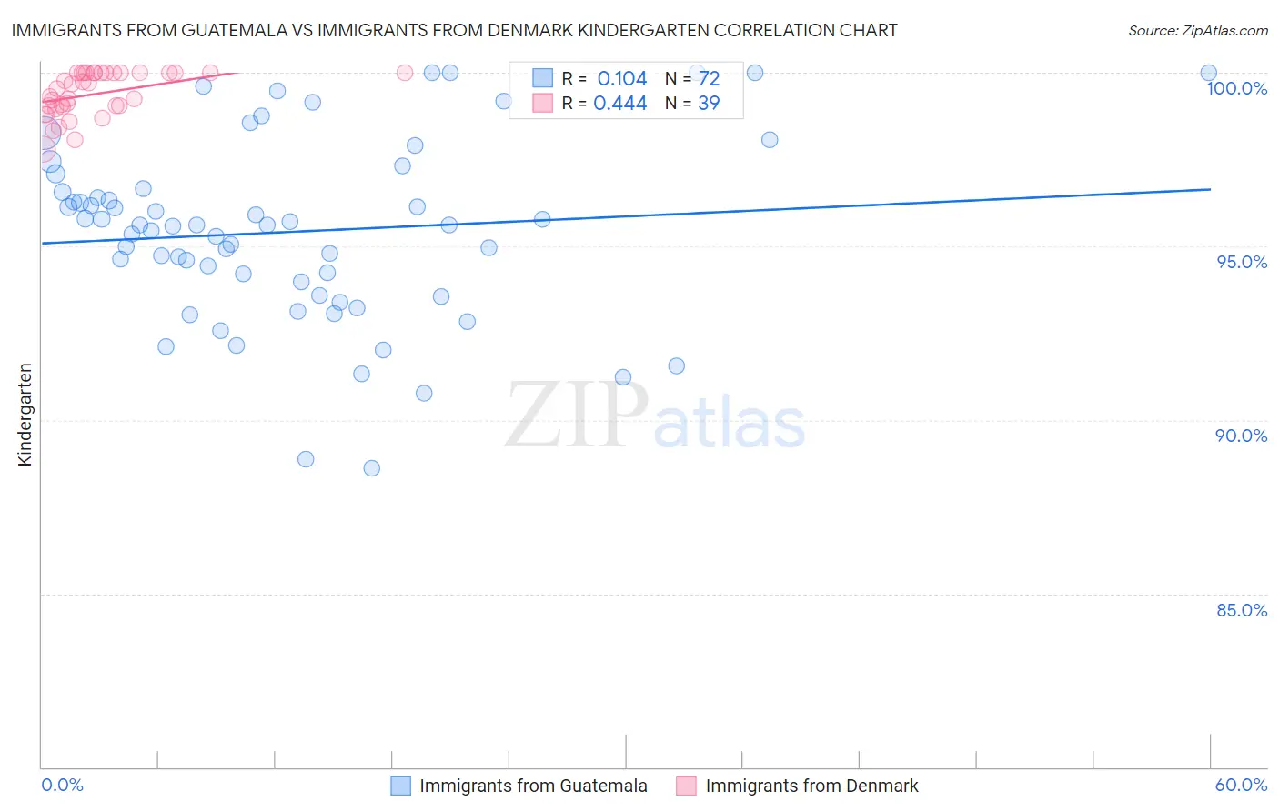 Immigrants from Guatemala vs Immigrants from Denmark Kindergarten
