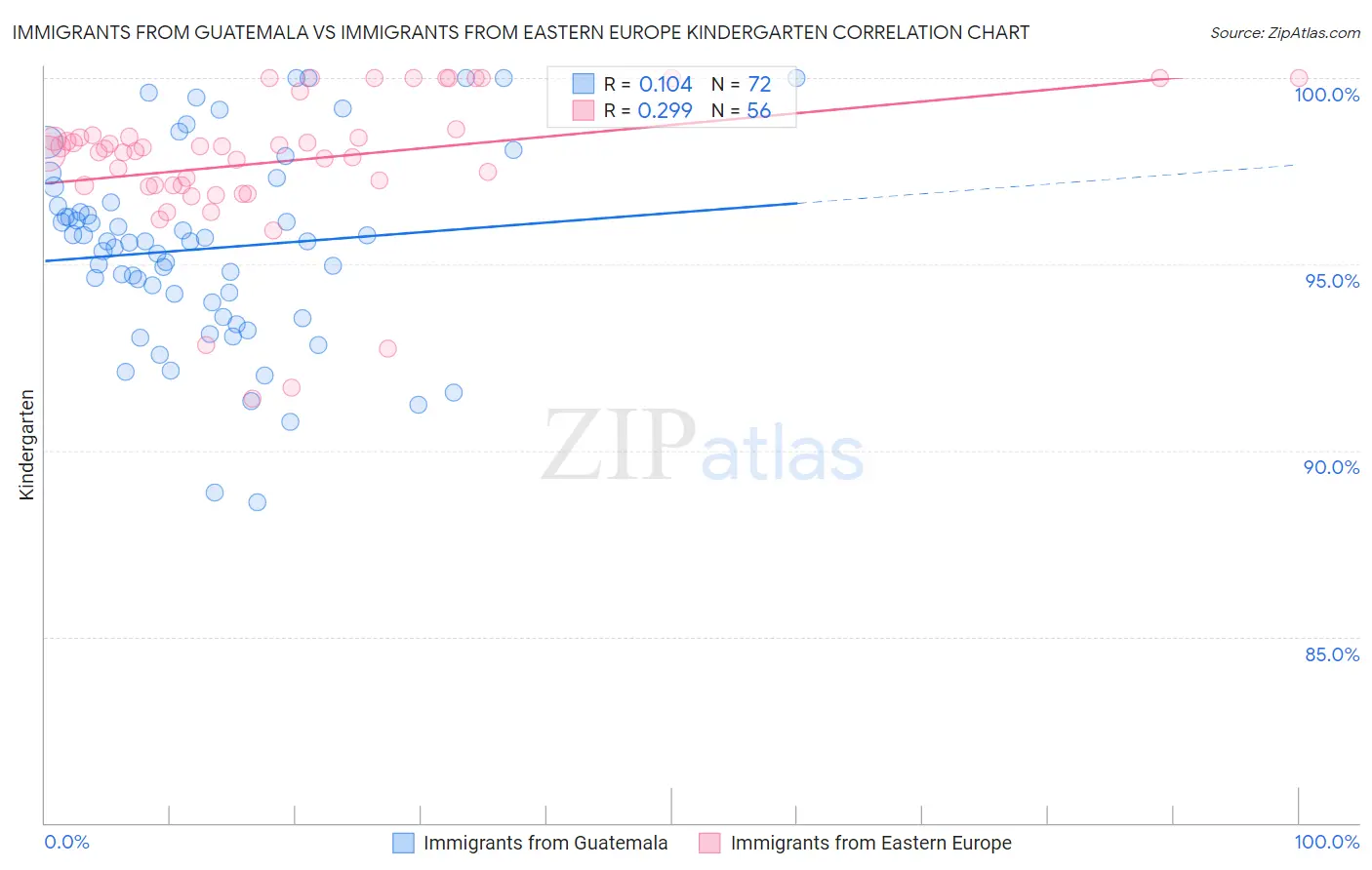 Immigrants from Guatemala vs Immigrants from Eastern Europe Kindergarten