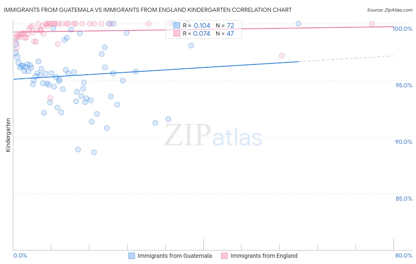 Immigrants from Guatemala vs Immigrants from England Kindergarten