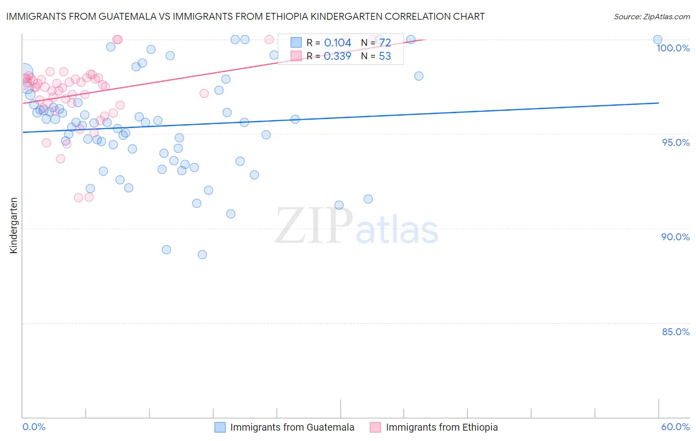 Immigrants from Guatemala vs Immigrants from Ethiopia Kindergarten
