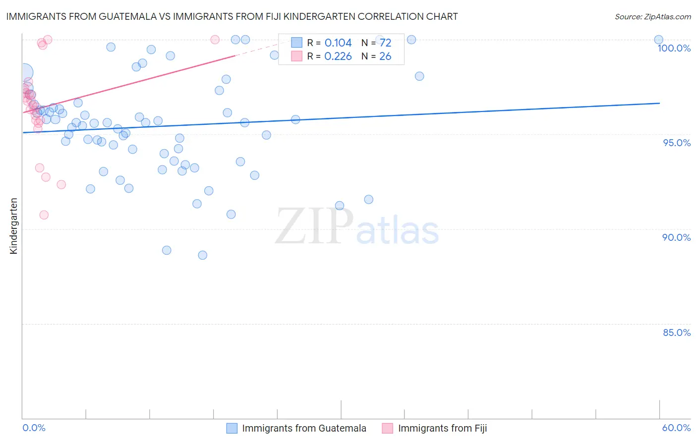 Immigrants from Guatemala vs Immigrants from Fiji Kindergarten