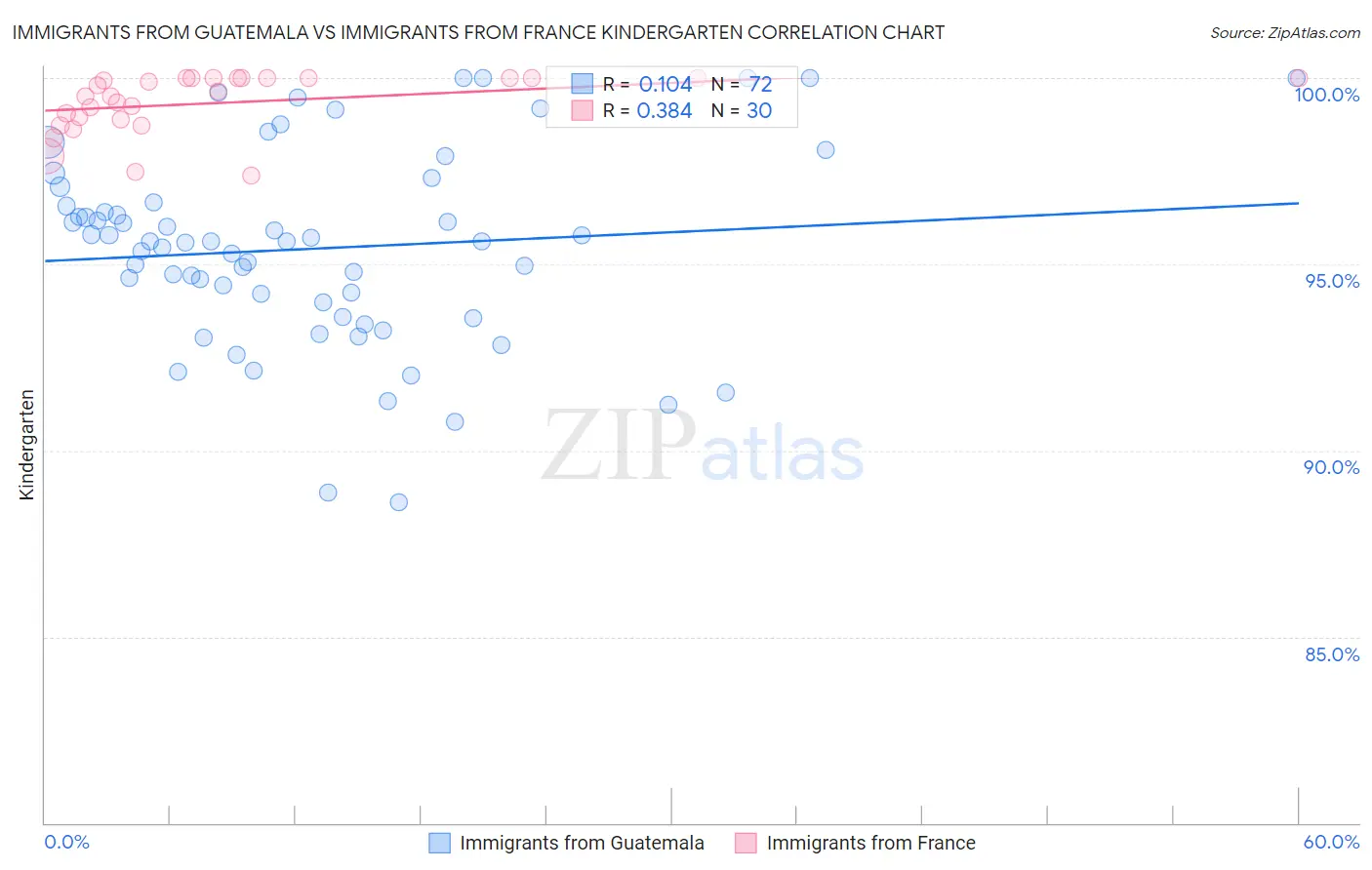 Immigrants from Guatemala vs Immigrants from France Kindergarten