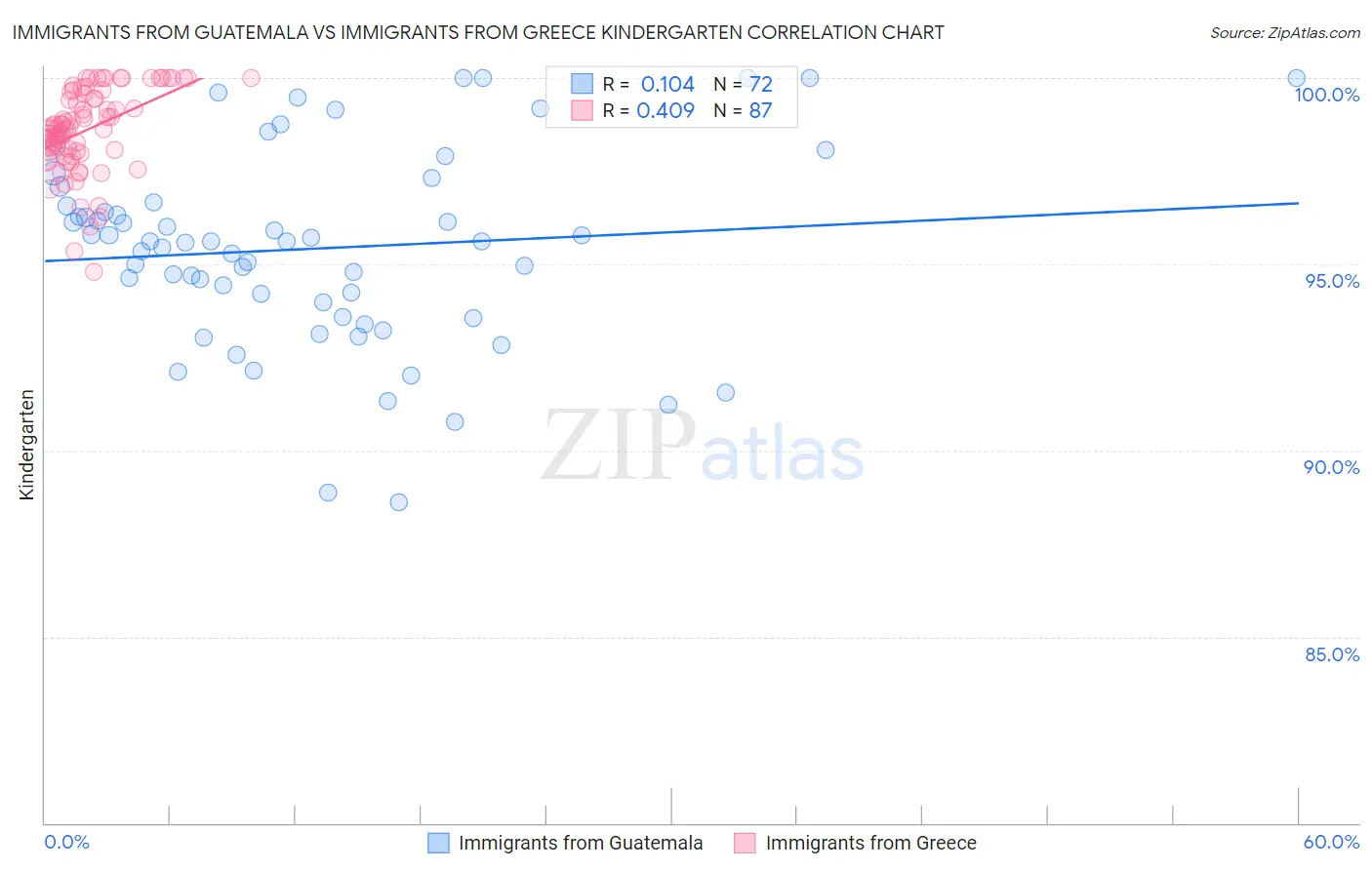 Immigrants from Guatemala vs Immigrants from Greece Kindergarten