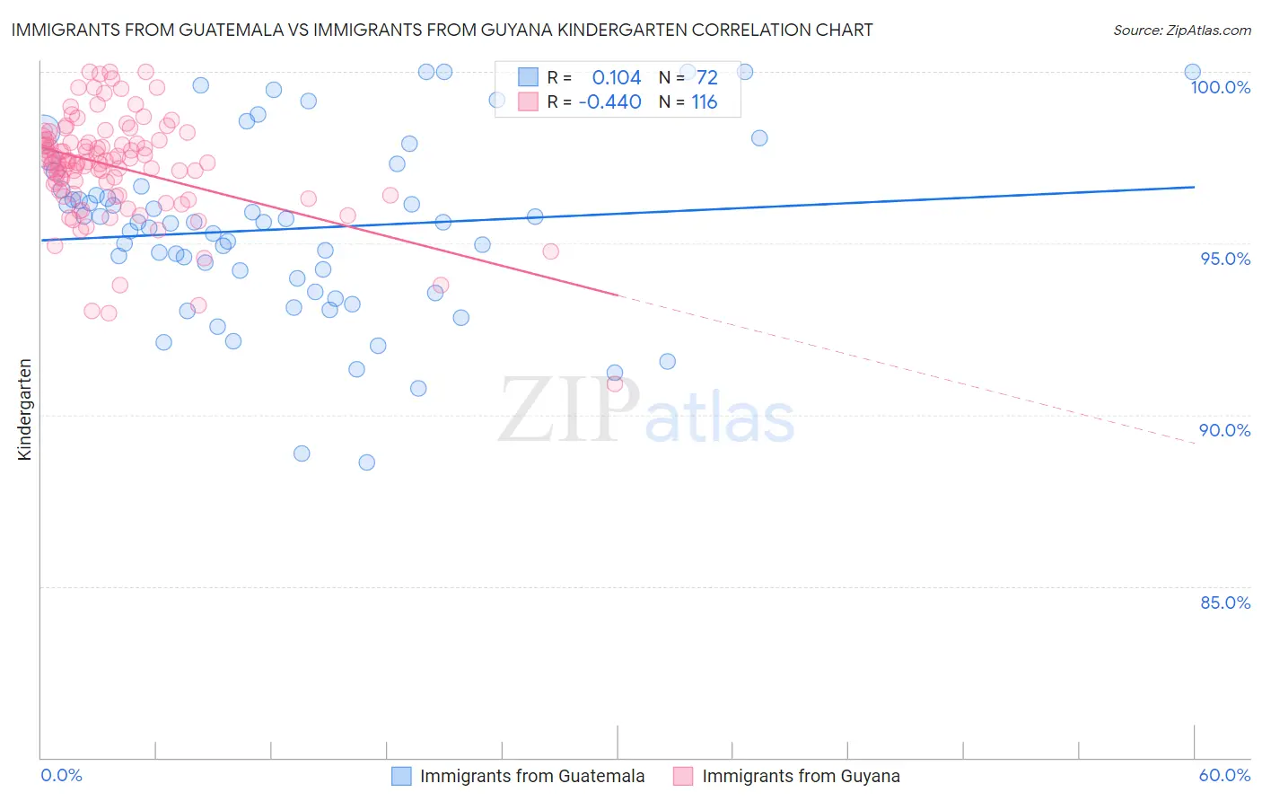 Immigrants from Guatemala vs Immigrants from Guyana Kindergarten