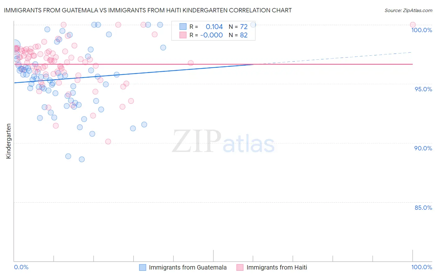 Immigrants from Guatemala vs Immigrants from Haiti Kindergarten