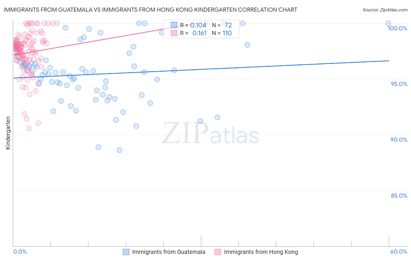 Immigrants from Guatemala vs Immigrants from Hong Kong Kindergarten