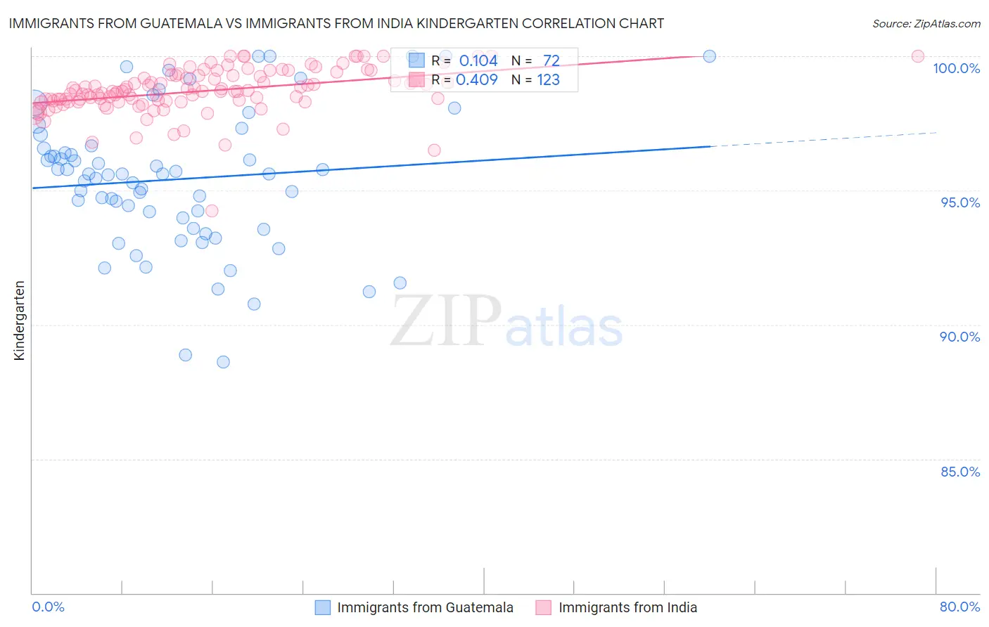 Immigrants from Guatemala vs Immigrants from India Kindergarten