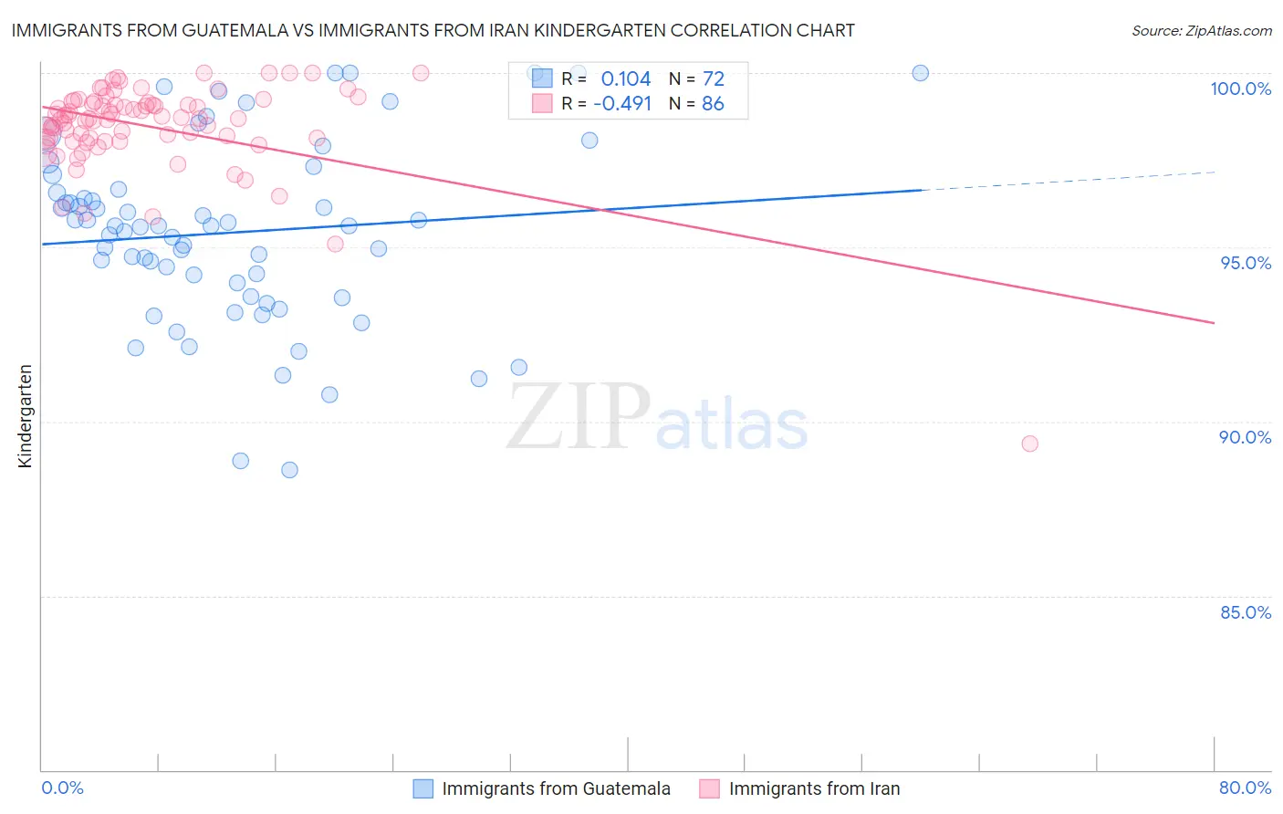 Immigrants from Guatemala vs Immigrants from Iran Kindergarten
