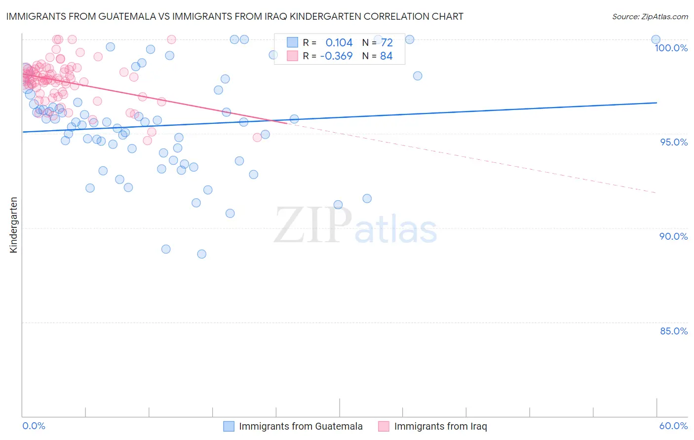 Immigrants from Guatemala vs Immigrants from Iraq Kindergarten