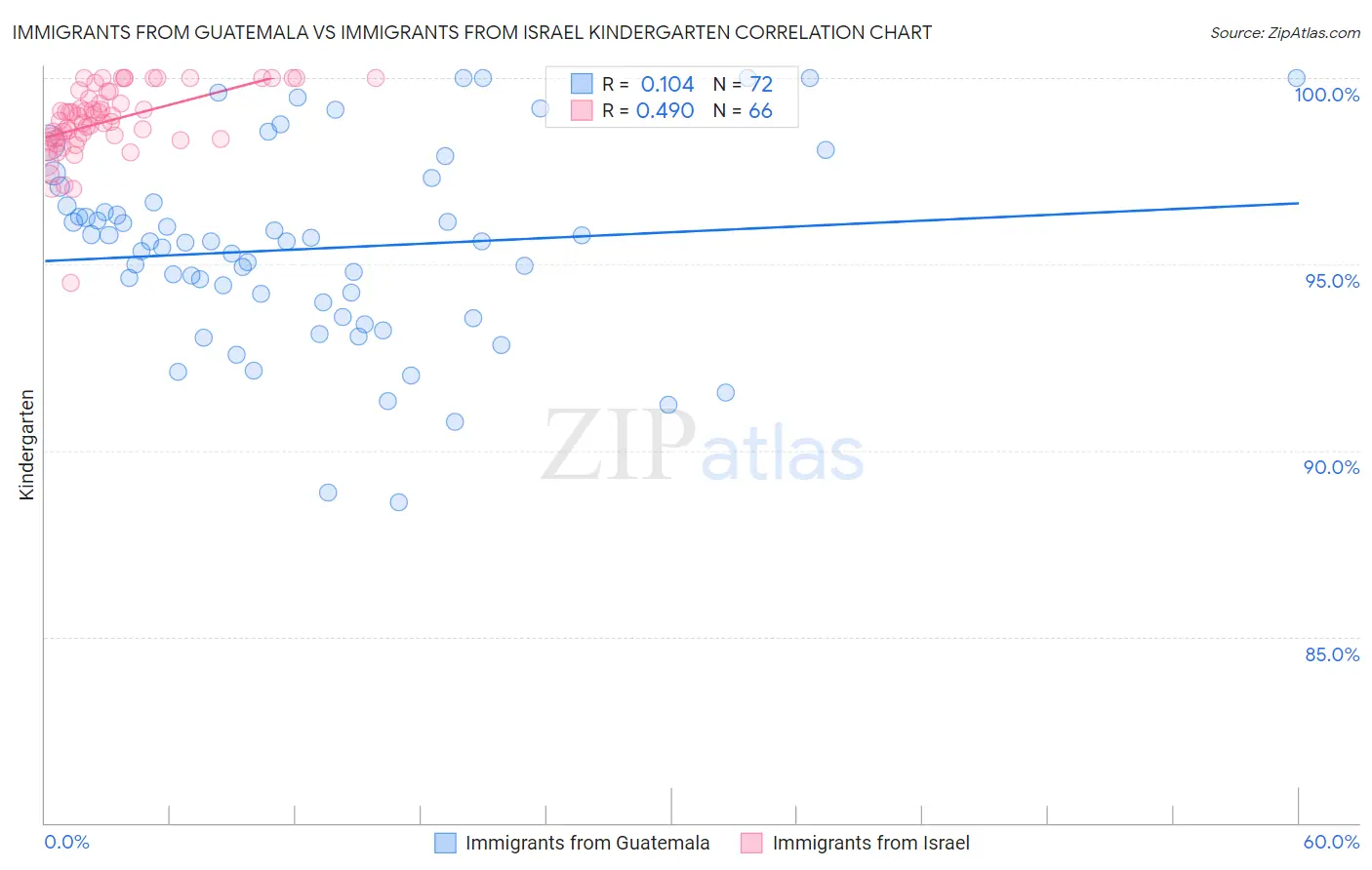 Immigrants from Guatemala vs Immigrants from Israel Kindergarten