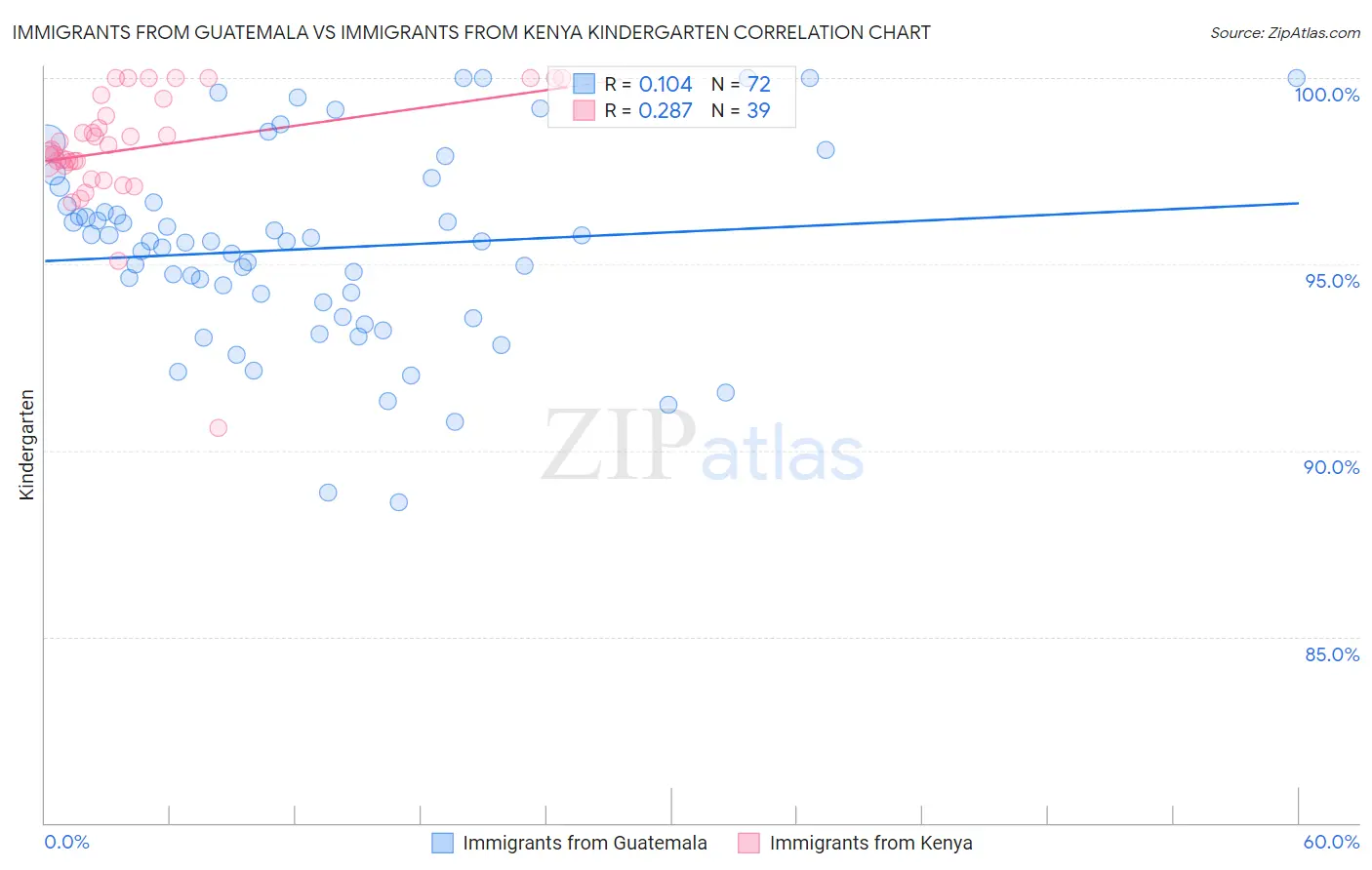 Immigrants from Guatemala vs Immigrants from Kenya Kindergarten