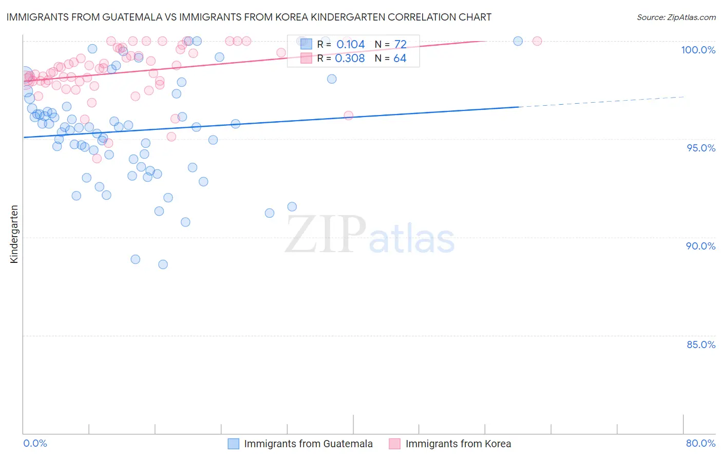 Immigrants from Guatemala vs Immigrants from Korea Kindergarten