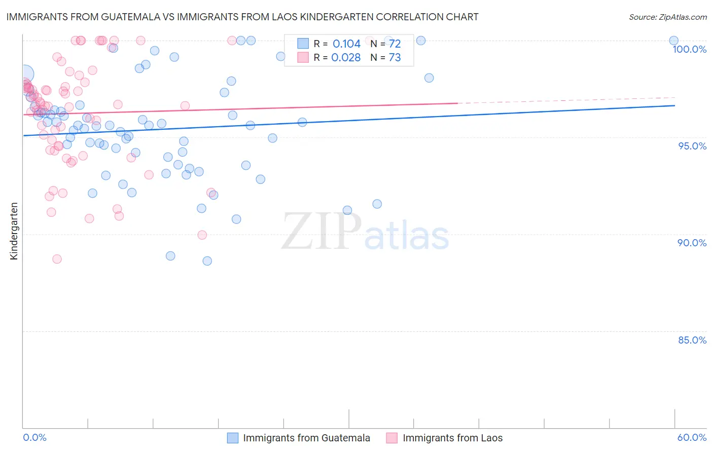 Immigrants from Guatemala vs Immigrants from Laos Kindergarten
