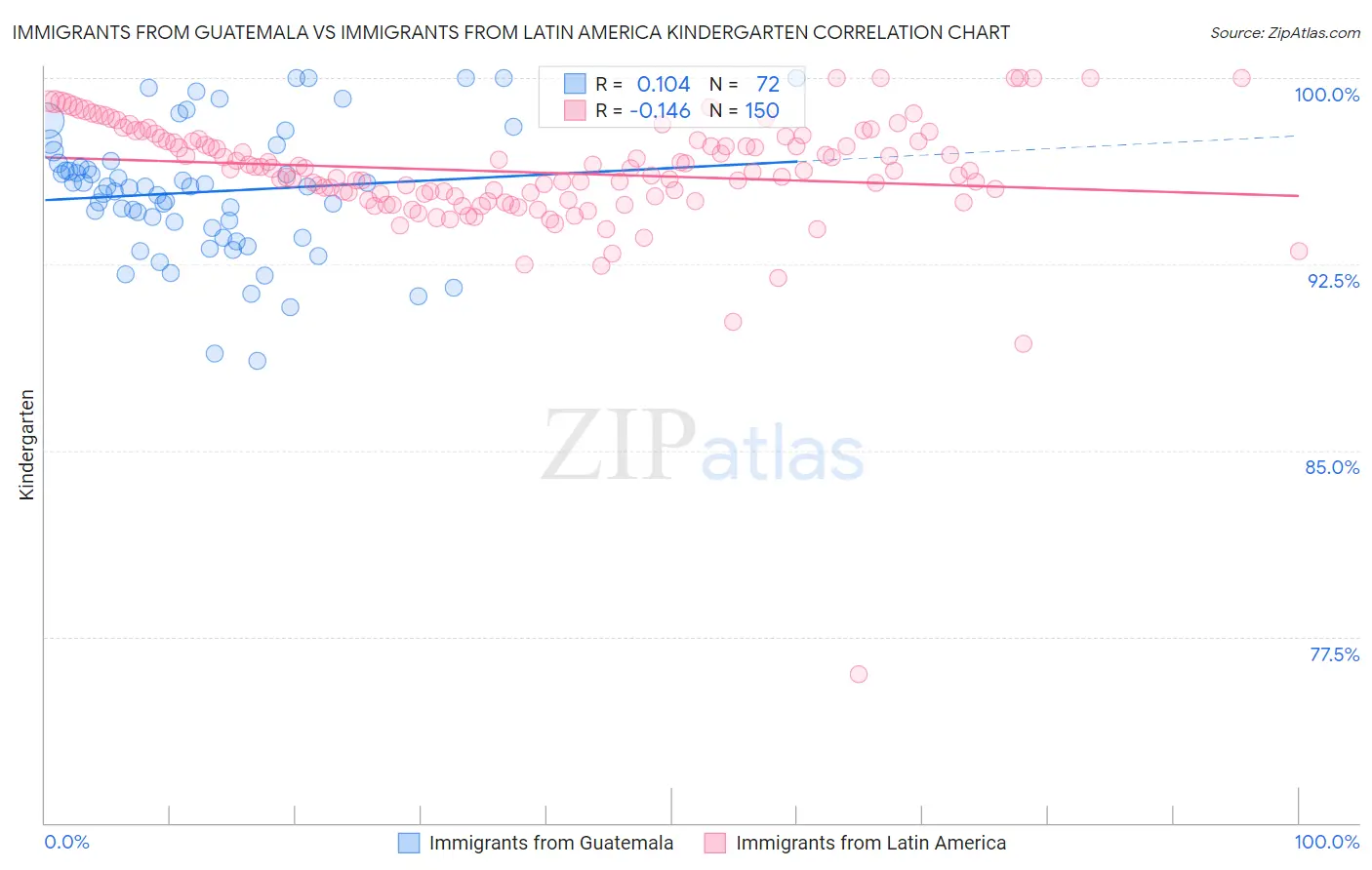 Immigrants from Guatemala vs Immigrants from Latin America Kindergarten