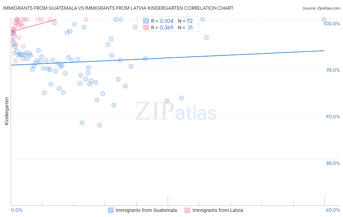 Immigrants from Guatemala vs Immigrants from Latvia Kindergarten