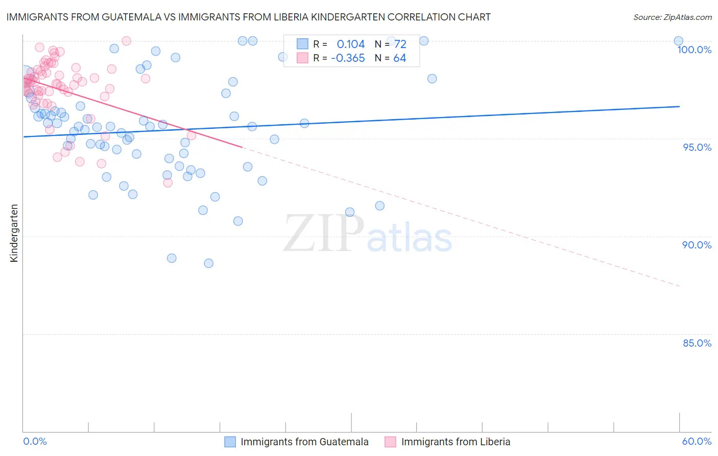 Immigrants from Guatemala vs Immigrants from Liberia Kindergarten