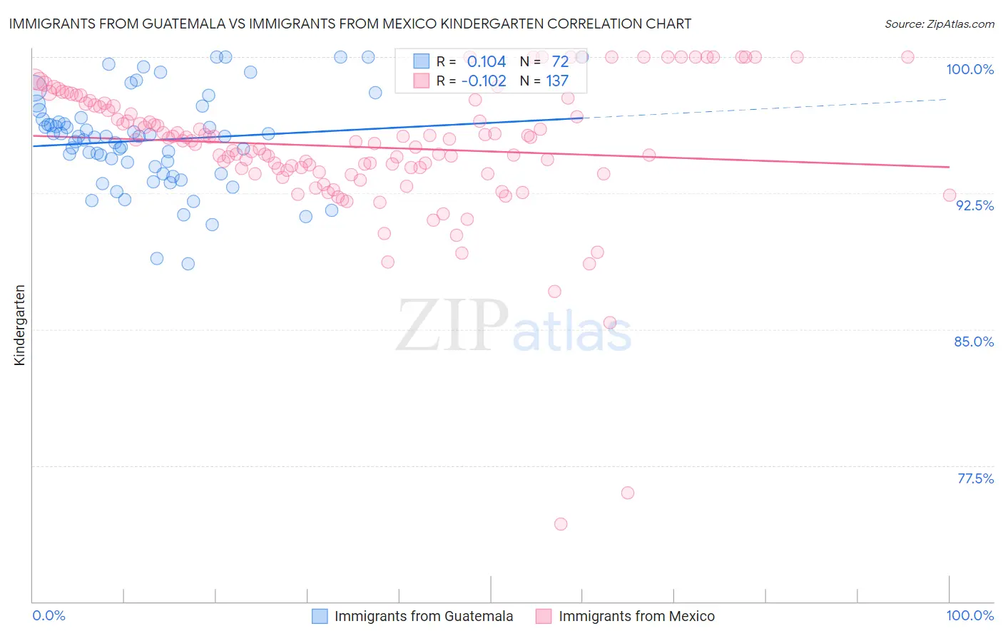 Immigrants from Guatemala vs Immigrants from Mexico Kindergarten