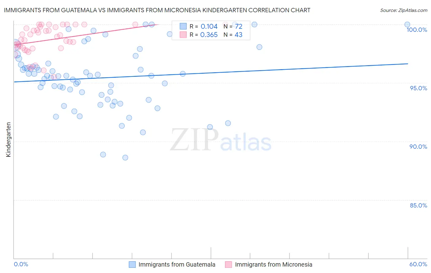 Immigrants from Guatemala vs Immigrants from Micronesia Kindergarten