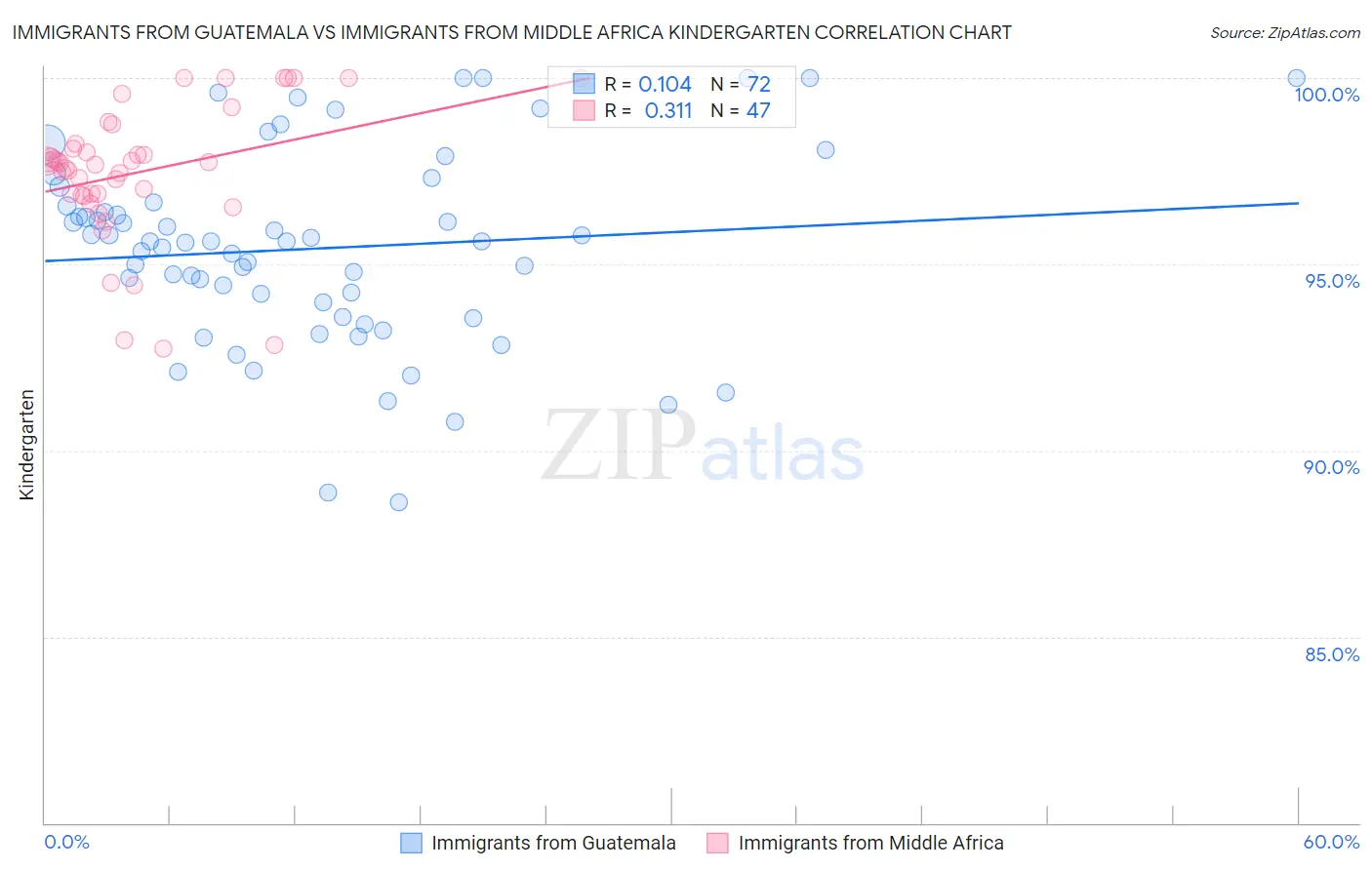 Immigrants from Guatemala vs Immigrants from Middle Africa Kindergarten