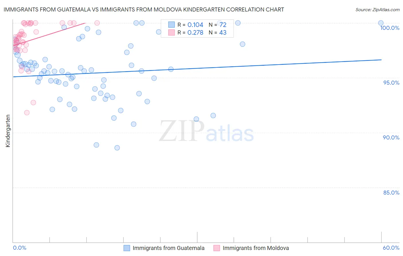 Immigrants from Guatemala vs Immigrants from Moldova Kindergarten