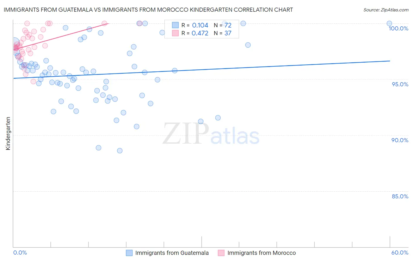 Immigrants from Guatemala vs Immigrants from Morocco Kindergarten